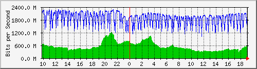 b04n01.ams1_port-channel9 Traffic Graph