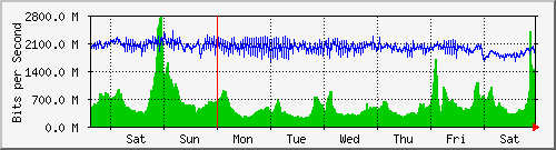 week