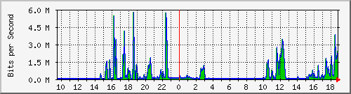 b12n01.ams1_ethernet1 Traffic Graph