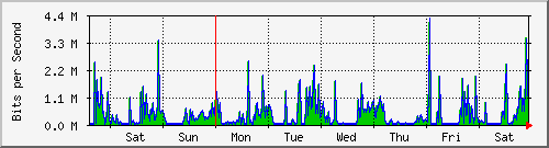 week