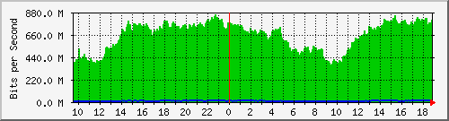 b12n01.ams1_ethernet11 Traffic Graph