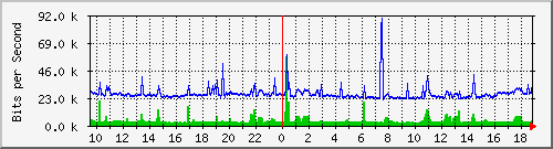 b12n01.ams1_ethernet13 Traffic Graph
