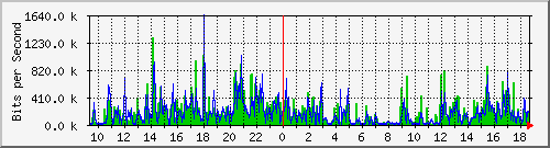 b12n01.ams1_ethernet3 Traffic Graph