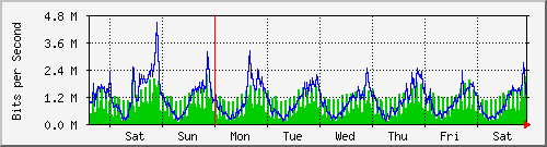 week