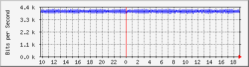 b12n01.ams1_ethernet44 Traffic Graph