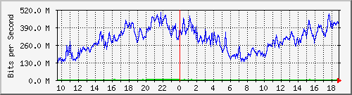 b12n01.ams1_ethernet45 Traffic Graph