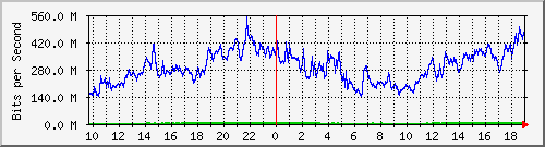 b12n01.ams1_ethernet46 Traffic Graph