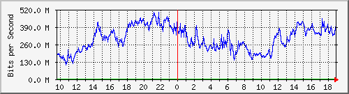 b12n01.ams1_ethernet47 Traffic Graph