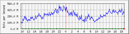 b12n01.ams1_ethernet48 Traffic Graph