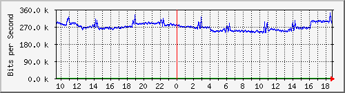 b13n01.ams1_ethernet13 Traffic Graph