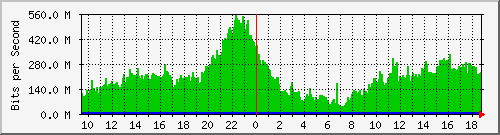 b13n01.ams1_ethernet14 Traffic Graph
