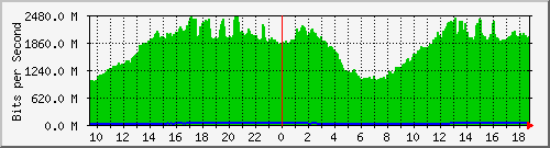 b13n01.ams1_ethernet15 Traffic Graph