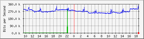 b13n01.ams1_ethernet17 Traffic Graph