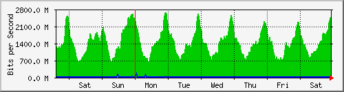 week