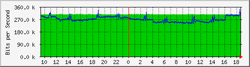b13n01.ams1_ethernet2 Traffic Graph