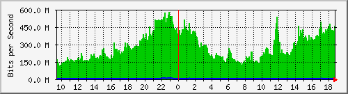 b13n01.ams1_ethernet20 Traffic Graph