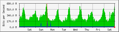 week