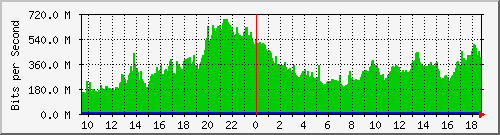 b13n01.ams1_ethernet21 Traffic Graph