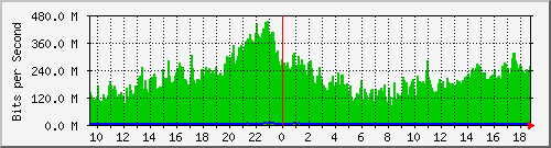 b13n01.ams1_ethernet23 Traffic Graph