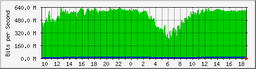 b13n01.ams1_ethernet24 Traffic Graph