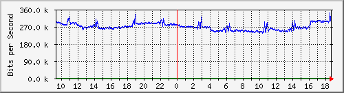 b13n01.ams1_ethernet27 Traffic Graph