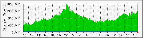 b13n01.ams1_ethernet28 Traffic Graph