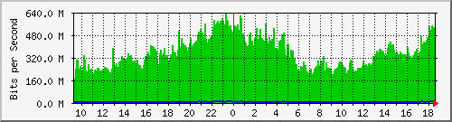 b13n01.ams1_ethernet3 Traffic Graph