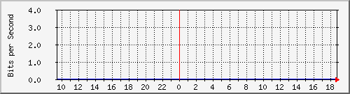 b13n01.ams1_ethernet32 Traffic Graph