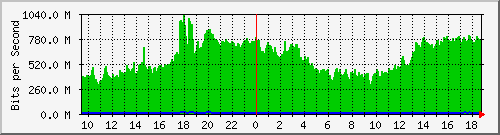 b13n01.ams1_ethernet37 Traffic Graph