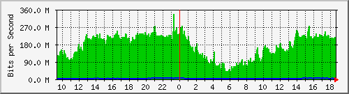 b13n01.ams1_ethernet38 Traffic Graph