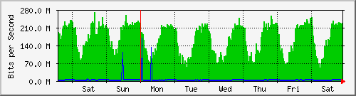 week
