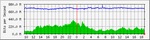 b13n01.ams1_ethernet4 Traffic Graph