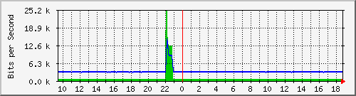 b13n01.ams1_ethernet48 Traffic Graph