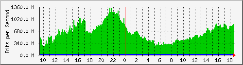 b13n01.ams1_ethernet5 Traffic Graph