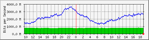 b13n01.ams1_ethernet50 Traffic Graph