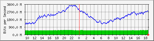 b13n01.ams1_ethernet51 Traffic Graph