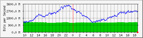 b13n01.ams1_ethernet52 Traffic Graph