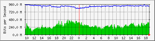 b13n01.ams1_ethernet6 Traffic Graph