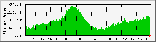 b13n01.ams1_ethernet7 Traffic Graph