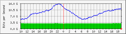 b13n01.ams1_port-channel1 Traffic Graph