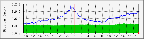 dwdm-switch1.ams1_ethernet1 Traffic Graph