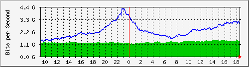 dwdm-switch1.ams1_ethernet10 Traffic Graph