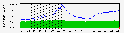dwdm-switch1.ams1_ethernet11 Traffic Graph