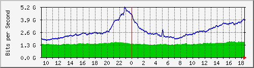 dwdm-switch1.ams1_ethernet12 Traffic Graph