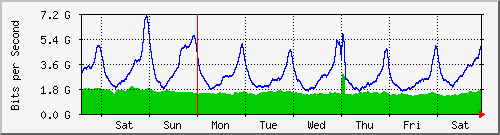 week