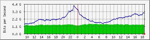 dwdm-switch1.ams1_ethernet13 Traffic Graph