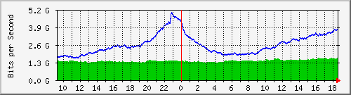 dwdm-switch1.ams1_ethernet14 Traffic Graph