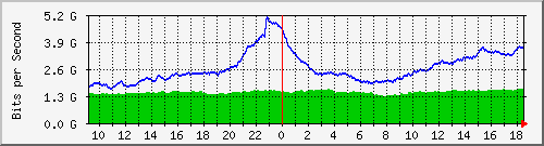 dwdm-switch1.ams1_ethernet15 Traffic Graph