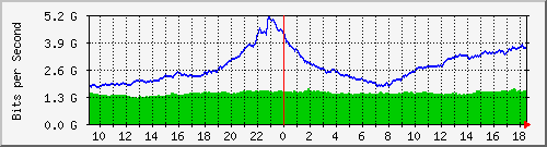 dwdm-switch1.ams1_ethernet17 Traffic Graph