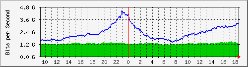 dwdm-switch1.ams1_ethernet19 Traffic Graph